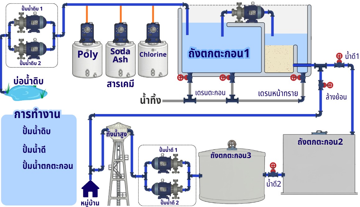 แผนผังระบบผลิตน้ำประปา PAPAR1 ตั้งแต่บ่อน้ำดิบจนถึงหมู่บ้าน